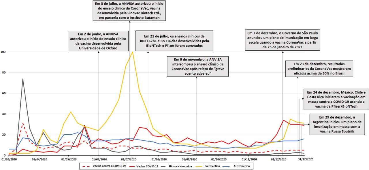 Linha do tempo de busca por informações sobre vacinas e medicamentos para covid-19