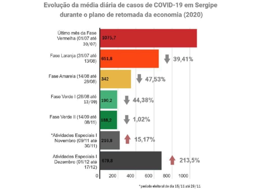 Análise aponta que aumento de novos casos no estado coincidiu com período eleitoral