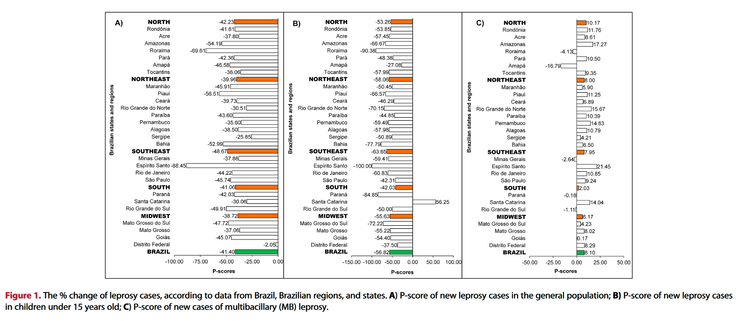 Percentual de casos por população de estados e regiões geográficas. Foto: Reprodução/The Lancet
